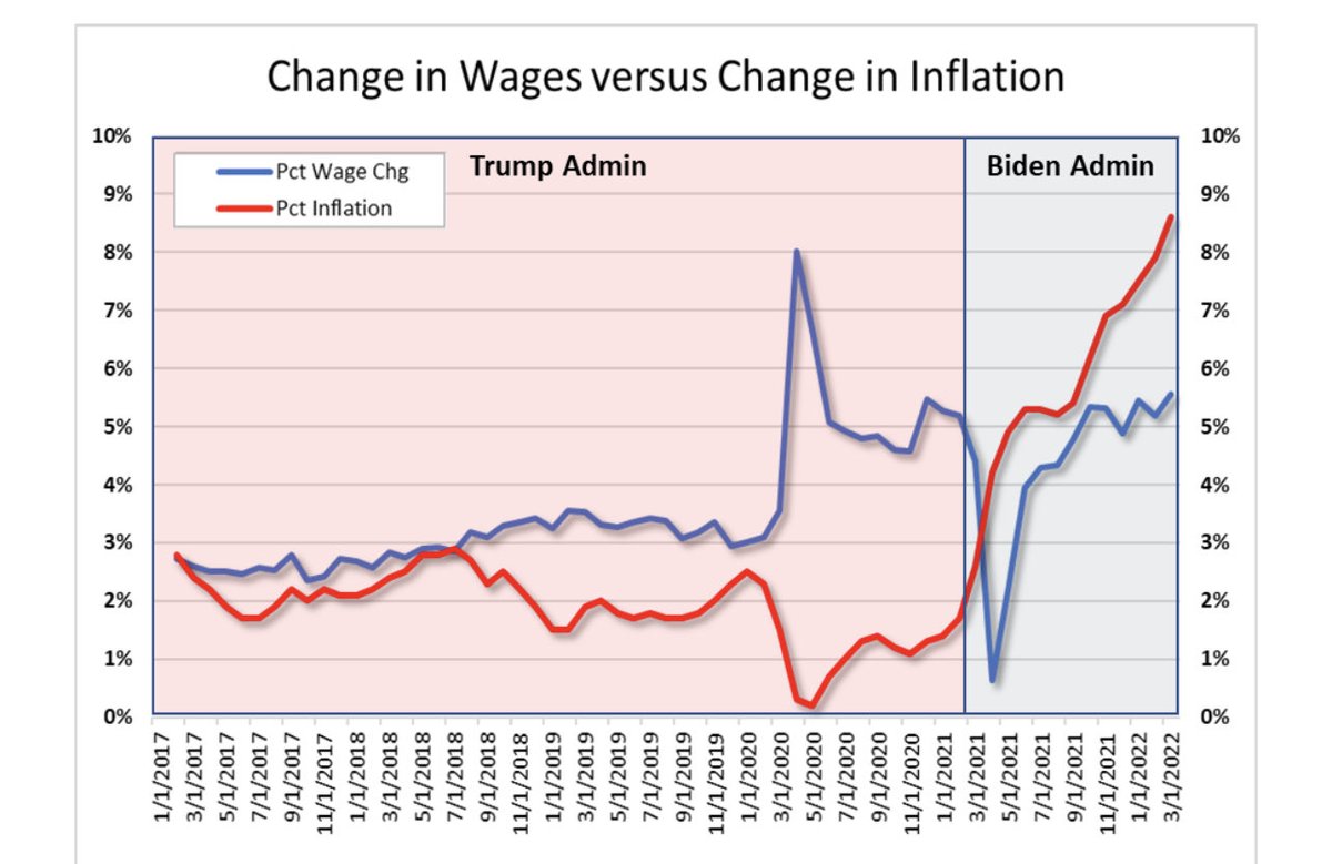 AndyPuzder's tweet image. Here’s the March wage growth vs inflation chart. Just when you think it can’t get worse, it does. A new ABC/Ipsos poll found that 69% of Americans disapprove of how Biden is handling inflation. No surprise there. It’s bad.