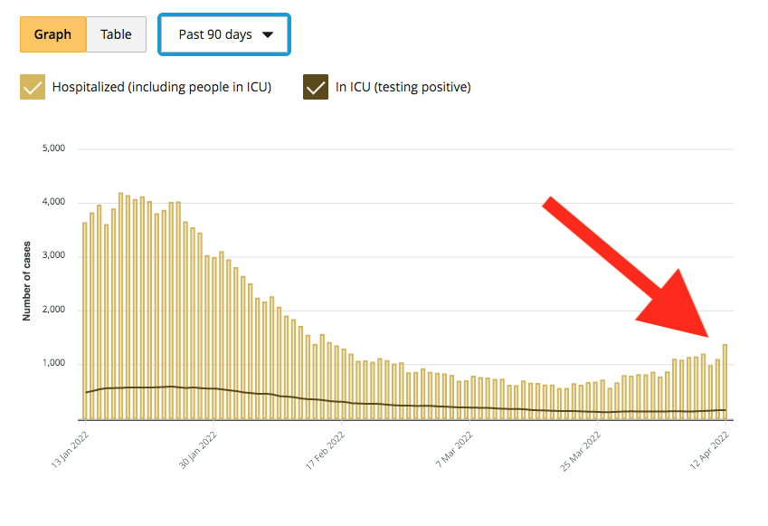 1/ COVID-related hospitalizations continue rise in Ontario.

What can you do?

1. Wear a mask indoors

2. Get vaccines you are eligible for &amp; help others get theirs: bit.ly/3vdZt1X

3. If infected, you may be eligible for treatment: bit.ly/3KCRAKa