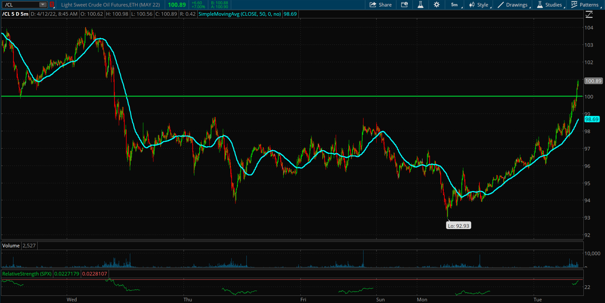 MFollettCS's tweet photo. 5-min chart look at May Crude Futures.  North of a hundo again.  Momentum? #Oil https://t.co/jP7yQNPEhg