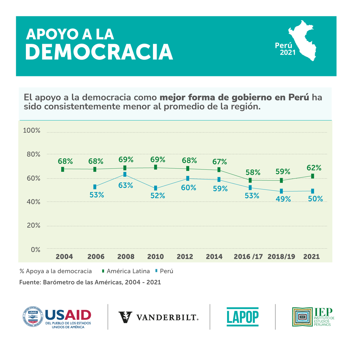 IEPeruanos's tweet photo. #LAPOP_Lab - #IEP ¿Qué tanto apreciamos los peruanos la democracia? ¿Hemos cambiado a través de los años? ¿Cómo estamos en comparación con otros países? Estas y otras preguntas tratamos de contestarlas con el #BarómetroDeLasAméricas. https://t.co/bdocH89Vu9