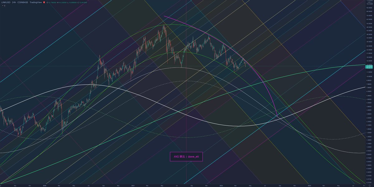 ave_eli's tweet photo. $LINK https://t.co/7EkaMqHsdx