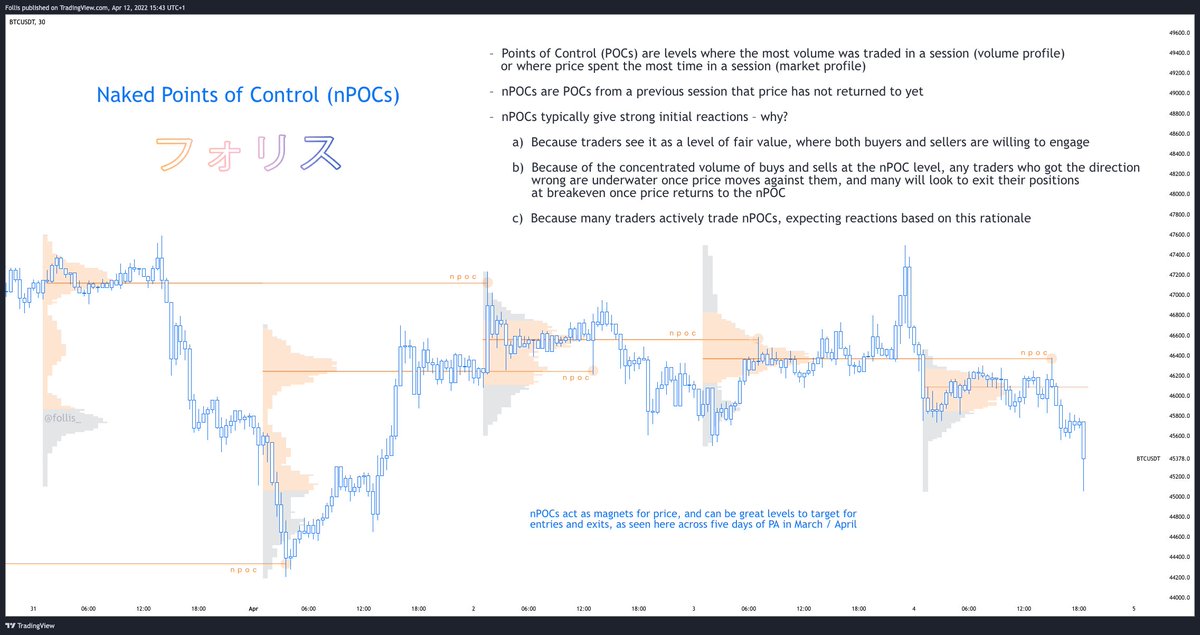 follis_'s tweet photo. ALPHA | EDUCATION 📝

Quick post on naked points of control (nPOCs), how I use them when trading, and why they often work

This question has come up a lot recently, so hopefully people find this helpful

As always, let me know if you like this kind of content and I'll do more 🙏 https://t.co/Ev9mXUFauZ