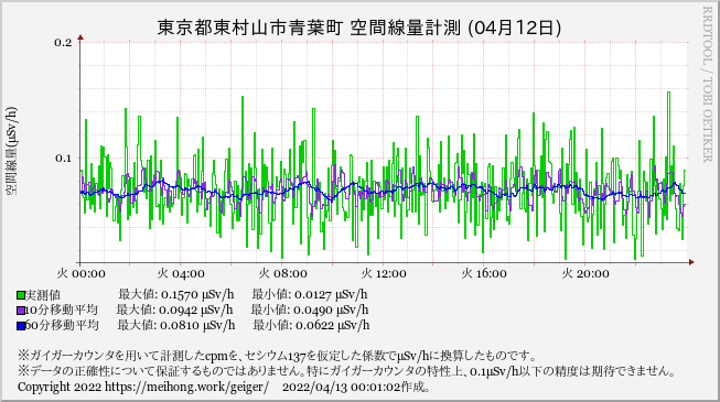 higamura_geiger's tweet photo. [00:00] 60分平均空間線量@東村山市青葉町: 0.069μSv/h。 #geiger #Jp_geiger #ガイガー https://t.co/0L37YdyKbc