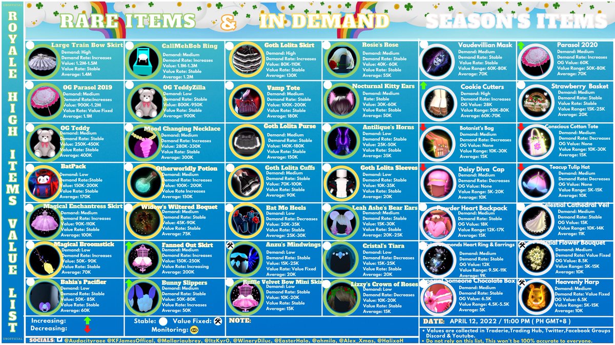 <a href="/mallariaubrey/">MALLARIAUBREY</a> <a href="/ahmila_/">ʙ.ʙ | Ahmi 𓆩♥︎𓆪</a> ☁️🍀UPDATE🍀☁️
Royale High Demand Items and Rare Value List
(Unofficial)
April 12, 2022
11:00 PM (PH GMT+8)

• Retweets are highly appreciated ☁️