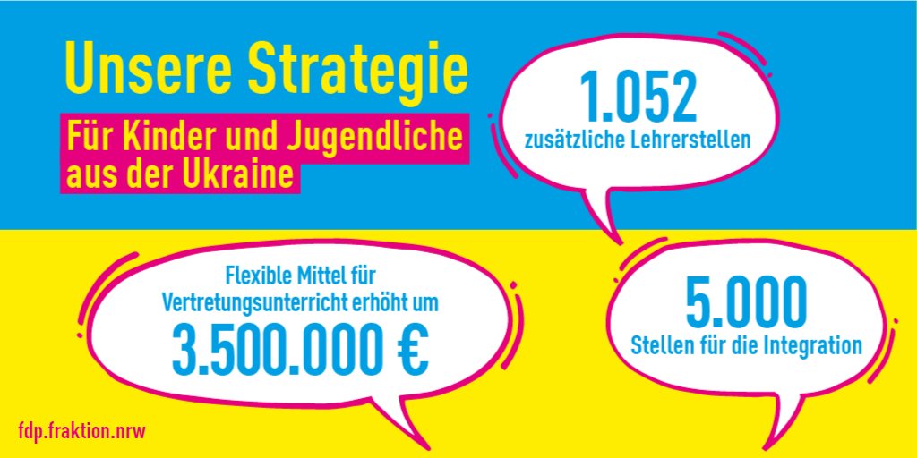 FDPFraktionNRW's tweet photo. Wir stärken die personellen und organisatorischen Ressourcen unserer Schulen, um Kindern und Jugendlichen aus der #Ukraine dabei zu helfen, hier erfolgreich am Schulunterricht teilzunehmen. Die Deutschförderung steht dabei im Vordergrund. @mue_re

#fdp #ltnrw #schule https://t.co/7fXGYqp1MZ