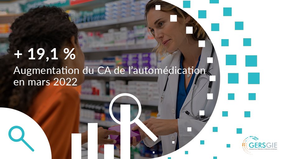 GERS_GIE's tweet photo. #Thread [Automédication 💊] En mars 2022, le CA des #médicaments d'automédication augmente de +19,1% par rapport à N-1 avec : 

👉 +18,6% pour le médicament non remboursable et
👉 +20,9% pour le médicament remboursable non présenté au remboursement. https://t.co/zsFiowzLn9