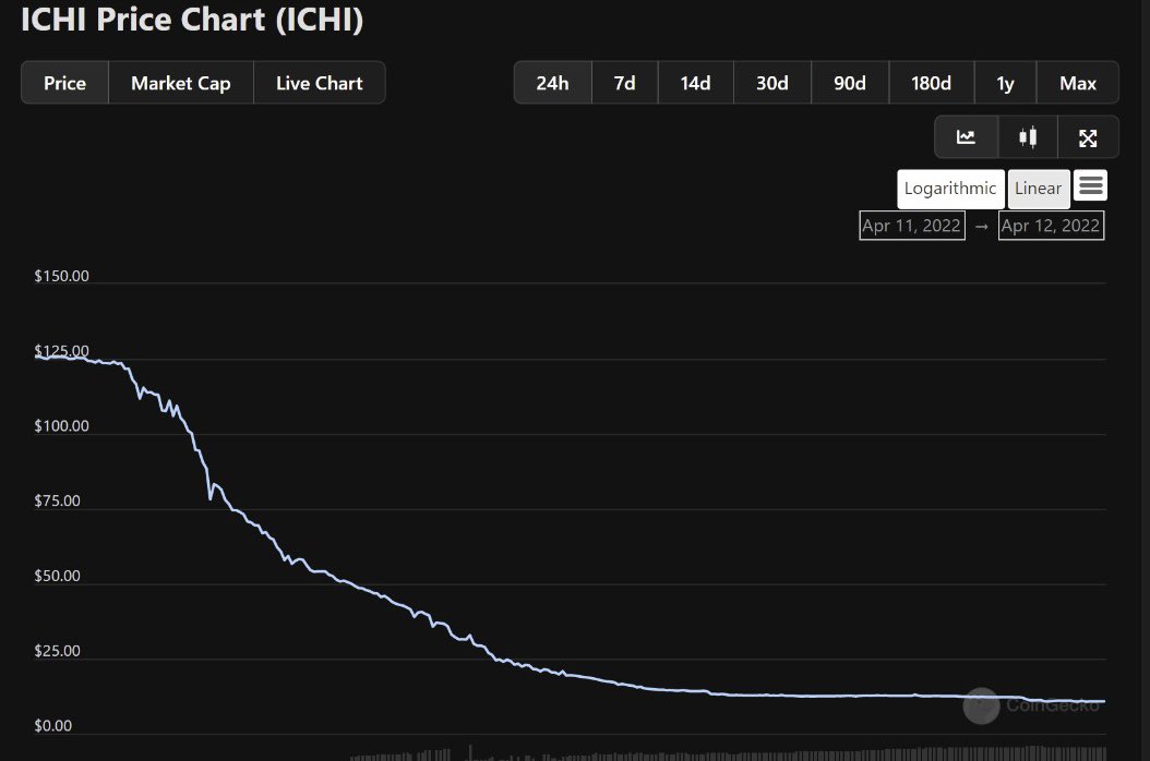Borrowing against low cap interest-bearing assets is not healthy for the future of DeFi.

Let me exp...