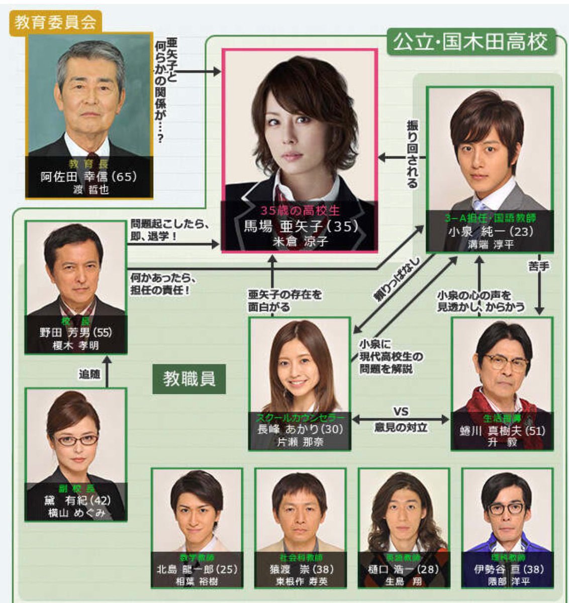 35歳の高校生 全5巻DVDSET[レンタル用]米倉涼子/片瀬那奈/渡哲也