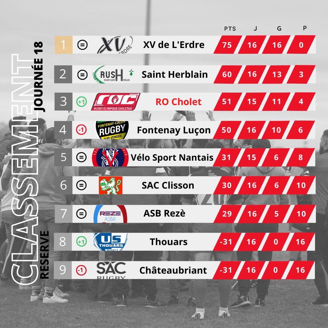 Rugby Olympique Choletais (ROC) tweet media
