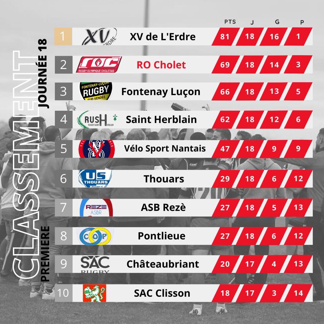 Rugby Olympique Choletais (ROC) tweet media