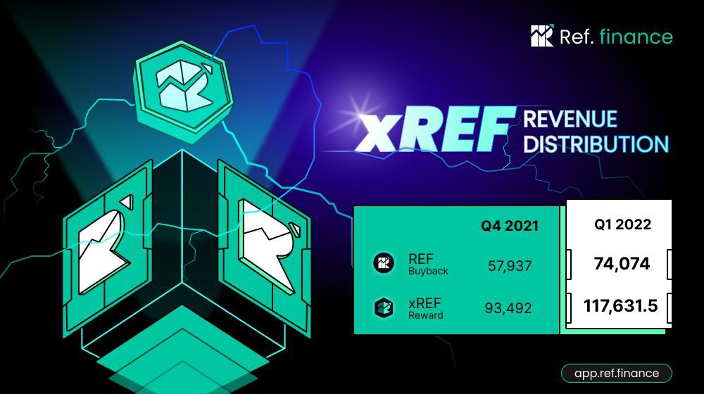 🔥Market purchase back &amp; revenue share🔥

xREF revenue distribution over Q4 2021 and Q1 2022 👀

app.ref.finance/xref $REF #defi #NEAR