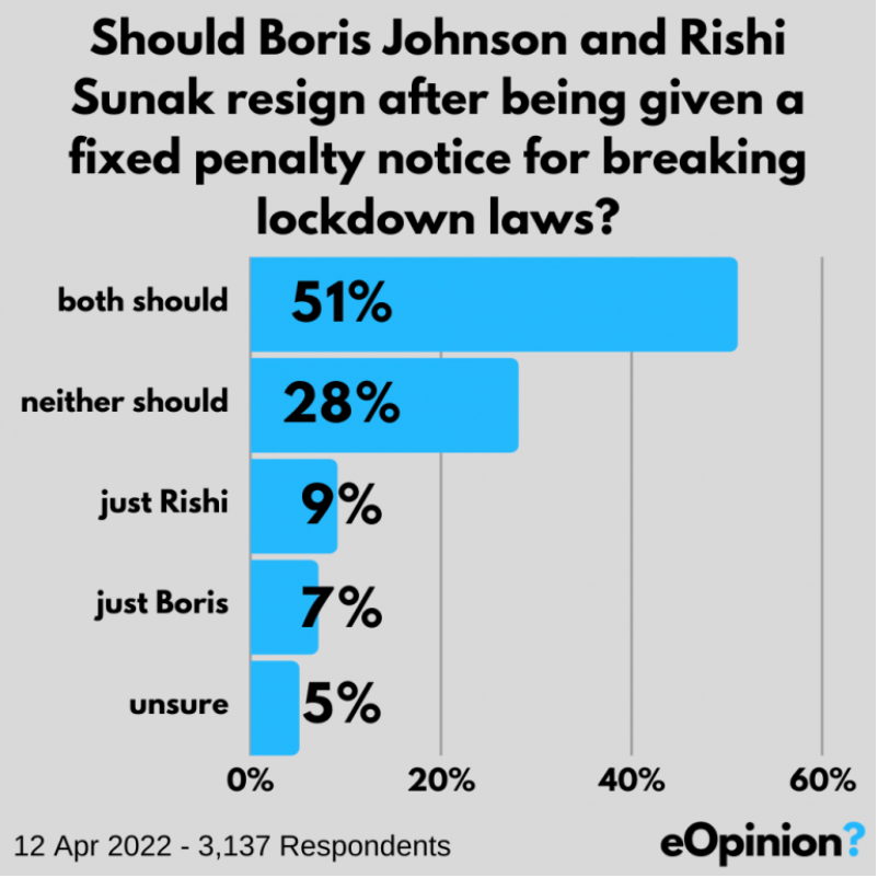 eopinion_org's tweet photo. Public taking a dim view on Boris and Rishi.

#RishiSunak #RishiSunakOUT #BorisJohnson #BorisOut https://t.co/FGWJ9w3gDW