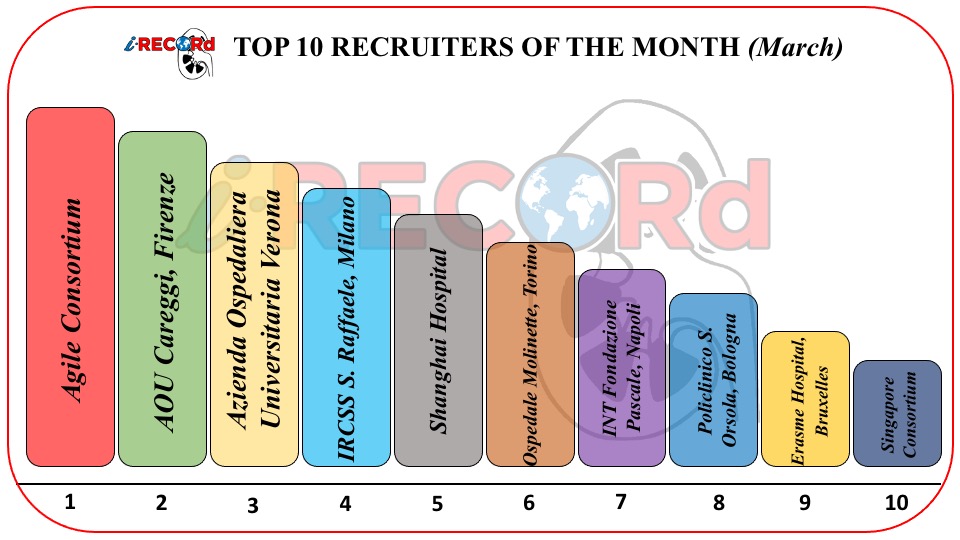 iRECORdProject's tweet photo. ⏰Monthly update⏰

Here are the TOP-10 recruiters of the month 🔥🔥

Thank you so much to all the involved centers for the great commitment to the project

#iRecordproject #RCC #Kidney #Cancer https://t.co/pp5AA7vAah
