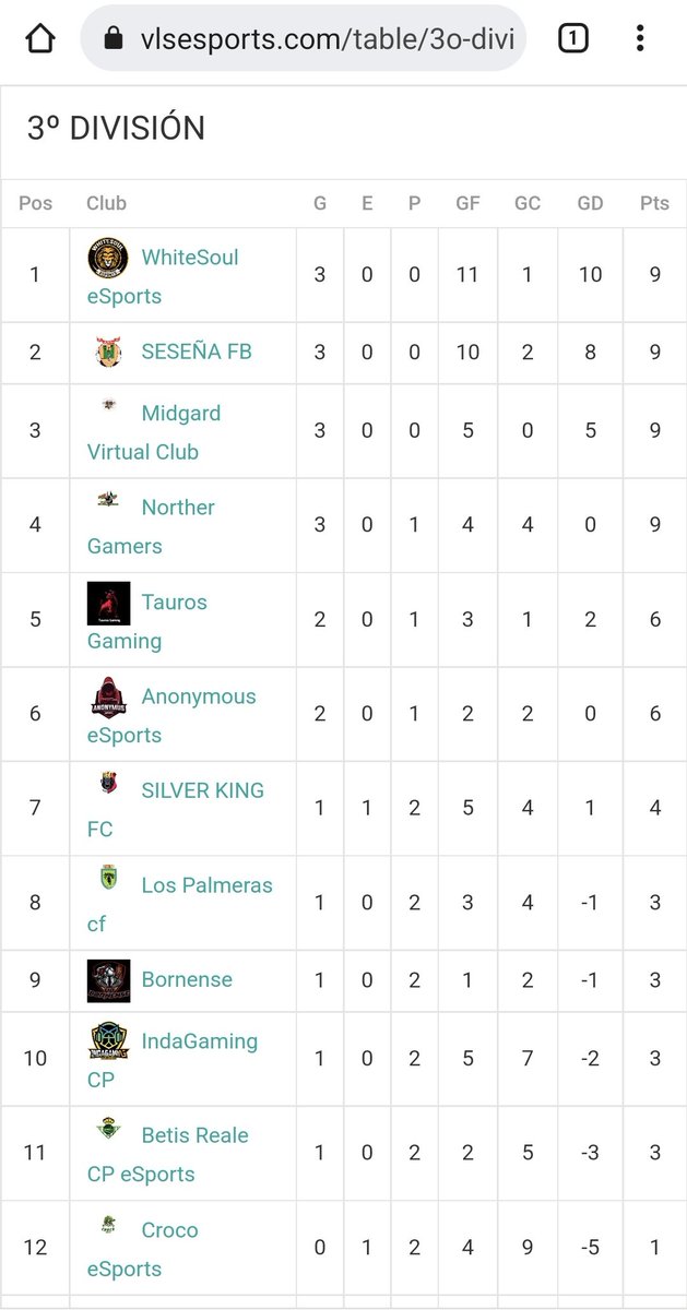CadistasEA's tweet image. 🗞|BETIS REALE CP🟢⚪️🇪🇸

🗣| Os dejamos las clasificaciones de las diferentes competiciones que participamos!

🏆@VLSeSports | 1️⃣1️⃣° POS

🏆@VFSL_Spain | 1️⃣0️⃣° POS

🏆@LigasZero | 5️⃣° POS - 2Zero
                          | 7️⃣° POS - 3°B

#OrgulloAndaluz💚🇪🇸🎮
#GotitoyHuesito🩸🦴