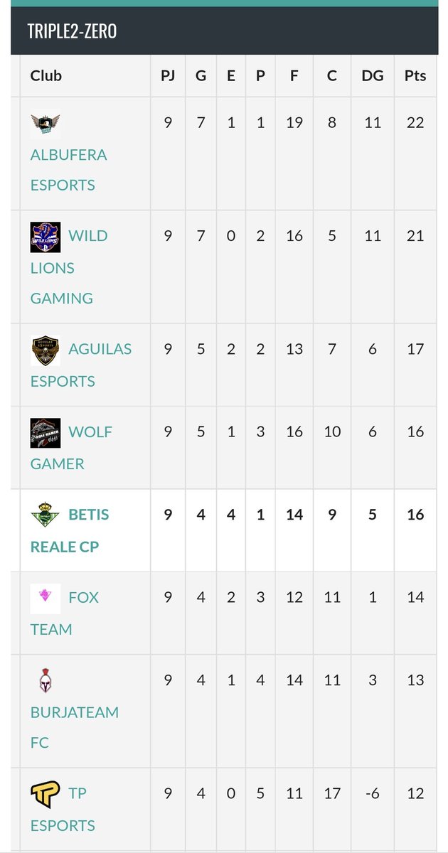 CadistasEA's tweet image. 🗞|BETIS REALE CP🟢⚪️🇪🇸

🗣| Os dejamos las clasificaciones de las diferentes competiciones que participamos!

🏆@VLSeSports | 1️⃣1️⃣° POS

🏆@VFSL_Spain | 1️⃣0️⃣° POS

🏆@LigasZero | 5️⃣° POS - 2Zero
                          | 7️⃣° POS - 3°B

#OrgulloAndaluz💚🇪🇸🎮
#GotitoyHuesito🩸🦴