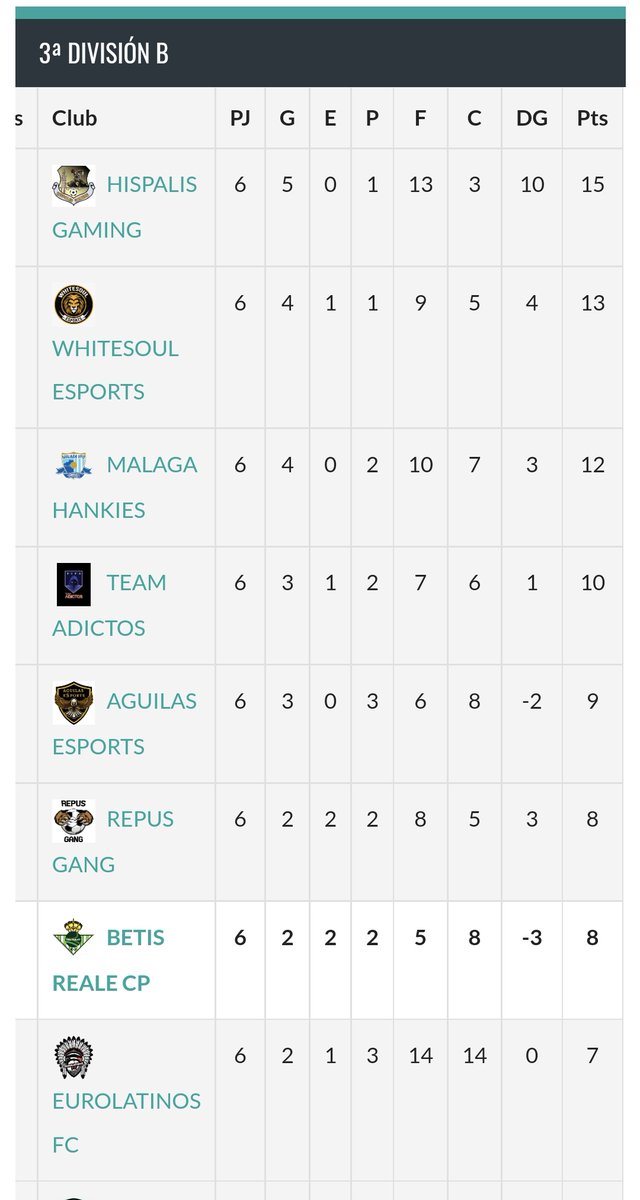 CadistasEA's tweet image. 🗞|BETIS REALE CP🟢⚪️🇪🇸

🗣| Os dejamos las clasificaciones de las diferentes competiciones que participamos!

🏆@VLSeSports | 1️⃣1️⃣° POS

🏆@VFSL_Spain | 1️⃣0️⃣° POS

🏆@LigasZero | 5️⃣° POS - 2Zero
                          | 7️⃣° POS - 3°B

#OrgulloAndaluz💚🇪🇸🎮
#GotitoyHuesito🩸🦴