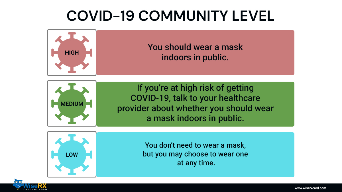 WiseRXCard's tweet image. Planning a vacation? Know the #COVID19 community level of the places you travel to and from and what you should do to stay safe at each level. #KnowYourLevel #coronavirus #covid #corona #quarantine #socialdistancing #pandemic