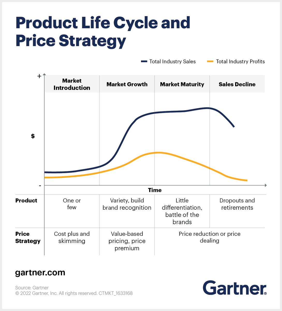 Gartner_inc's tweet photo. Product managers must continually juggle the trade-off between fast sales expansion and highly profitable products, but should prioritize financial objectives ✍ Discover how to maximize profitability: https://t.co/cFij486SPJ 

@Gartner_HT | #GartnerTGI #ProductManagement https://t.co/h8THgVuixQ