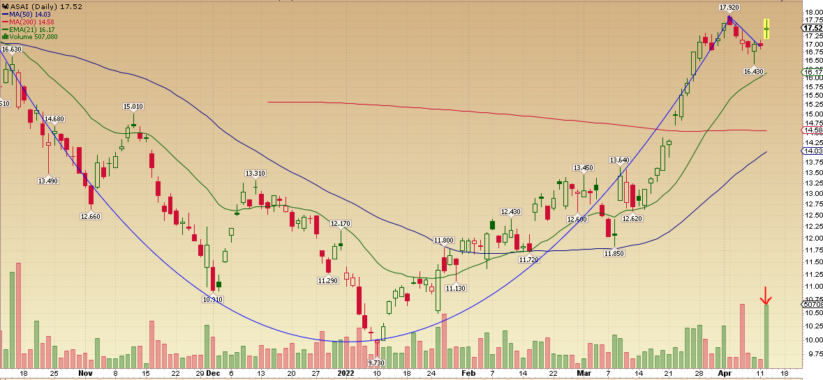 PortfolioMD1's tweet photo. @AOTtrades Liking this ASAI. Looking for $19.92 break. https://t.co/QUdP62jxsX