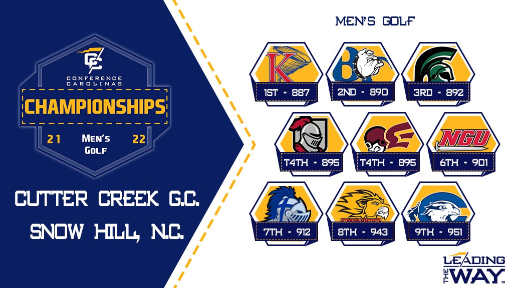With a five-under in the final round, <a href="/KingAthletics/">King Athletics</a> climbs four spots to claim the 2️⃣0️⃣2️⃣2️⃣ Conference Carolinas Men's ⛳ Championship!

More to come ⤵️
🔗: ConferenceCarolinas.com/MGolfChampions…
#LeadingTheWay