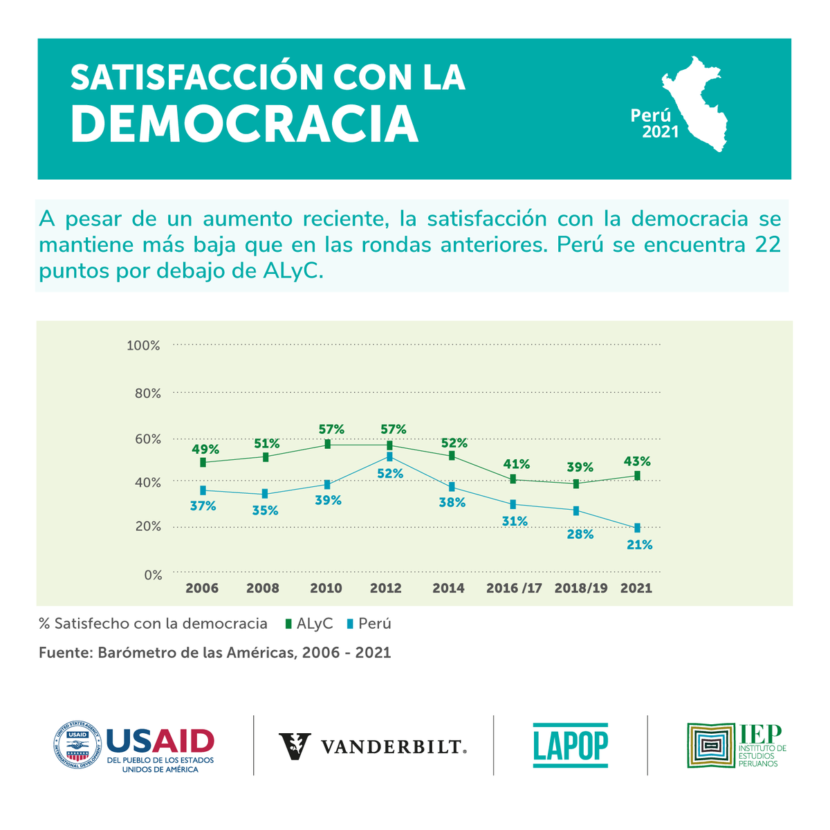 IEPeruanos's tweet photo. #LAPOP_Lab - #IEP 
🔴La satisfacción con la democracia ha disminuido en los últimos años, no solo en Perú, también en otros países de América Latina y El Caribe.

▶Veamos los resultados de la última encuesta del Barómetro de las Américas en Perú.
#BarómetrodelasAméricas https://t.co/rg2YEb55v0