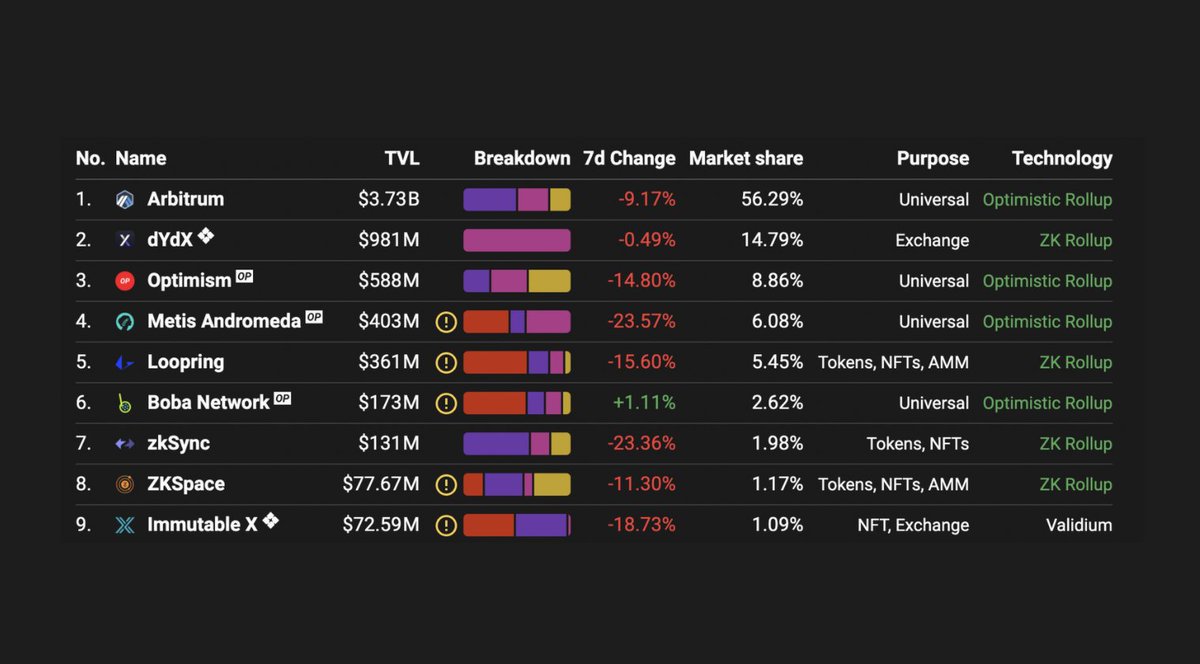 1. ARBITRUM

Arbitrum, Optimism, zkSync, and Starknet are the 'Big 4' rollups, and I've heard from a few sources that one of them is launching a token in the next month.

Meanwhile, Arbitrum has continued to dominate the rollup game.

To me, it's the most obvious contender.