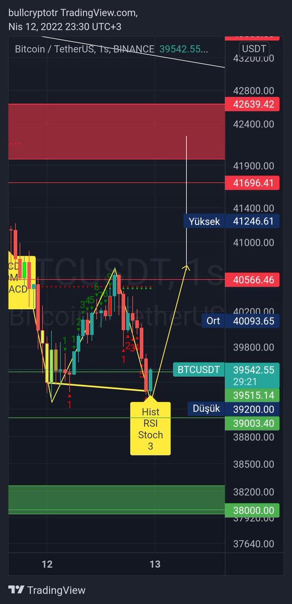 bullcryptotr's tweet photo. #bitcoin 1 saatlikte çift dip PU deniyoruz başarılı olursa 42200 hedefi var. https://t.co/lCJpvs9BBP
