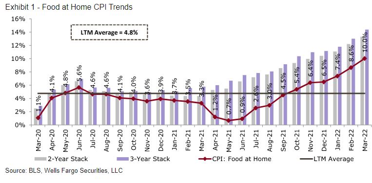 Akston_Capital's tweet photo. We dip our toe in the water on Modern Monetary Theory (MMT) and food price inflation rips to +10% yr/yr. 

Time to retire this dangerous "theory" forever.
#RIPMMT https://t.co/OP6fKjERCo