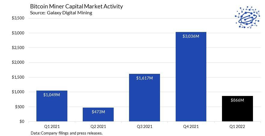 bitcoinbeezy's tweet photo. Based on what I could gather from filings and press releases there was a total of $866M of capital markets activity from bitcoin miners in Q1 22. $241M of equity and $624M of debt. Interestingly, Compute North’s raise of $385M accounts for ~45% of the total capital raised in Q1. https://t.co/9tc9VHeggC