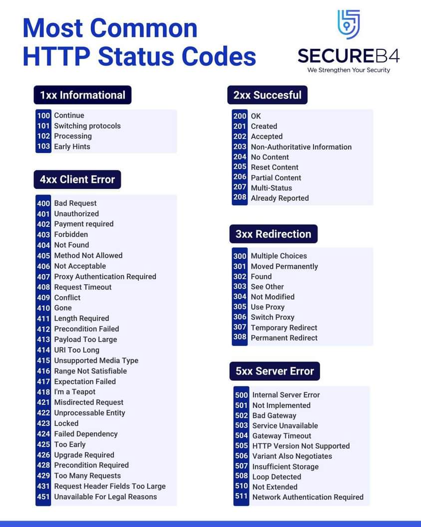 Null0x5's tweet image. Nice #CheatSheet with #httpstatuscodes 😎