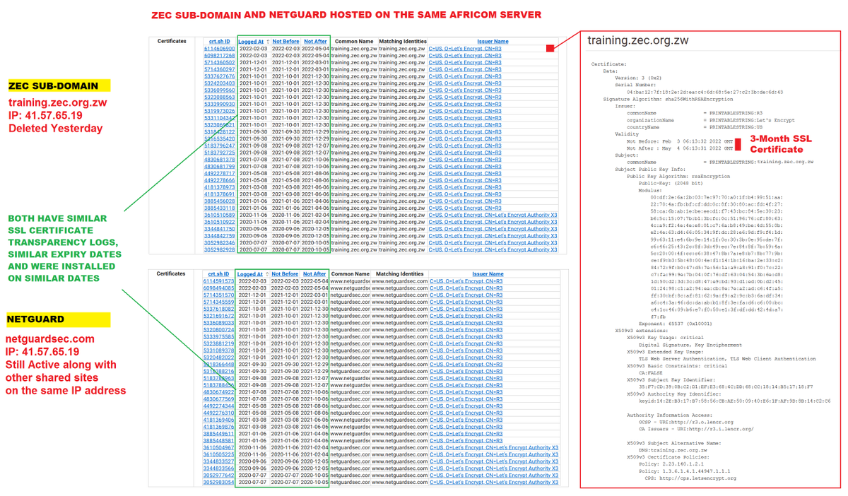 PacheduZW's tweet photo. The deleted ZEC sub-domain https://t.co/TknsOZOp4A not only shared the same Africom server 41.57.65.19 with other sites like https://t.co/DS0XZ8EZyI, but their SSL Certificates were conspicuously being renewed on the same dates.

What more proof do you need ZEC?

@mangwana_jasper https://t.co/CWXqZ581K2