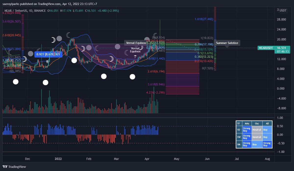 DanbamCrypto's tweet photo. NEARUSDT
(SPOT)
Entry Buy 1 : Under 16.7
Entry Buy 2 : 15.8
TP 1 : 20
TP 2 : 27

10% Dana / $10 - $12
NFA

-PS https://t.co/mZ8H1sB6dz