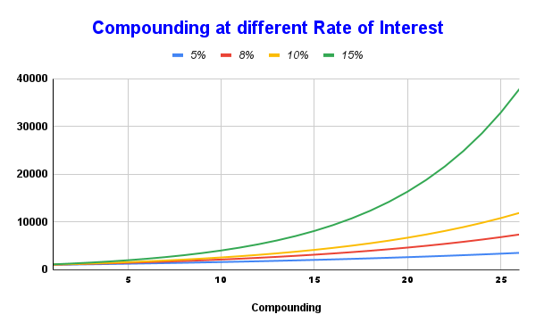 Compound interest:Large outcomes are often the result of small gains in performance compounding over the course of years and decades.Small improvements may look tiny in isolation, but they result in gigantic outcomes when you zoom out.