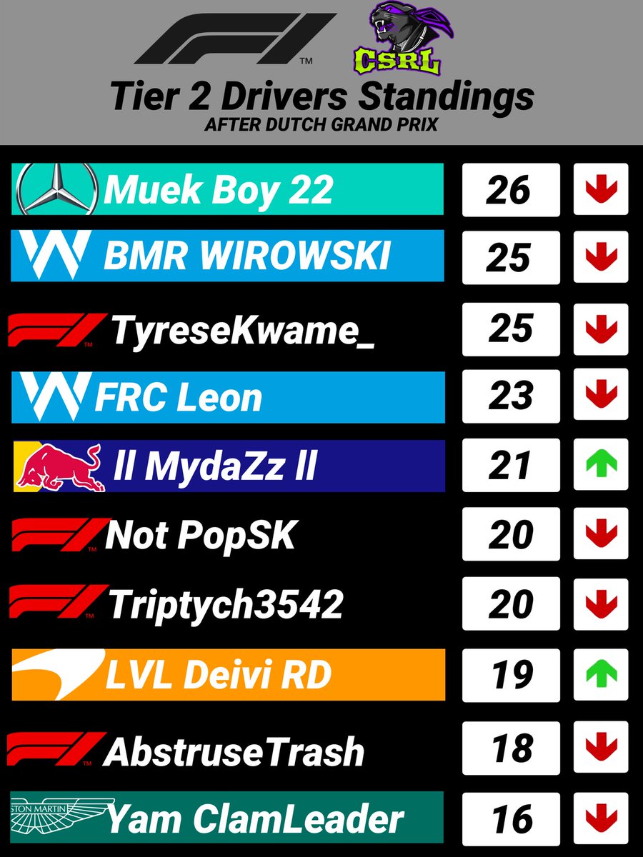 7 down, 3 to go. KTFe Kevin could get that T1 Championsip in Russia! T2 battle between Dcntee and CSR Blitz has been wild! Just 4 points separate them.

T1 - 1. KTFe Kevin🇧🇷 2. SkaryusSpunk🇨🇴 3. Garythegoat🇺🇲

T2 - 1. CSR Blitz🇺🇲 2. Dcntee🇺🇲 3. CSR Alan🇲🇽

#wearecompetitive
