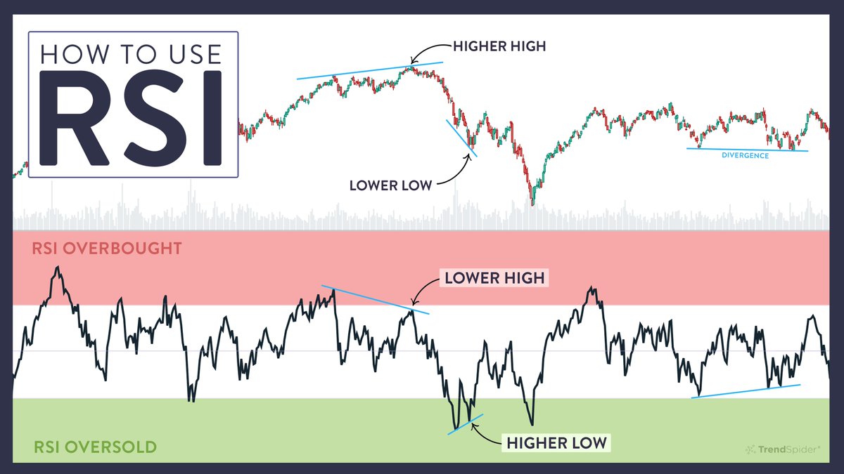 TrendSpider's tweet image. Relative Strength Index (RSI)

A momentum oscillator that gauges the gravity of recent price swings, used to identify when a security may reverse after being overbought or oversold 📈📉

How can you use it to trade?

✅📺Find out here! trendspider.cc/RSI
 $SPY $QQQ $DIA $IWM