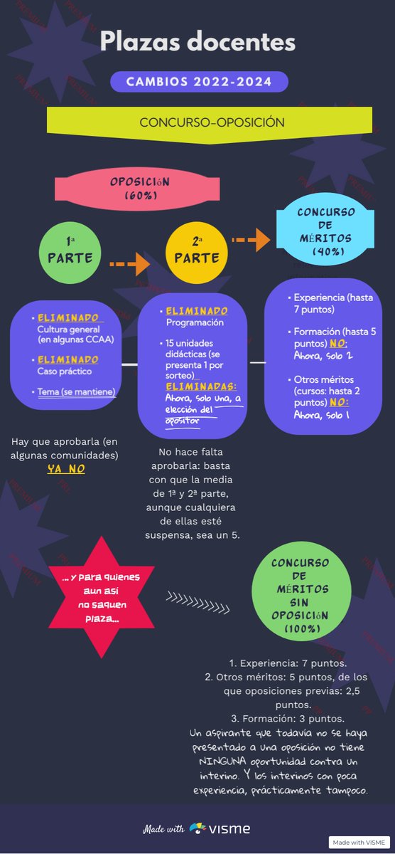 docentesjustos's tweet photo. Así es como @educaciongob idea un sistema milimétricamente pensado para tratar de vendernos que el cambio en las oposiciones de educación se ajusta a derecho, cuando en realidad supone permitir pasar solo a un sector de los candidatos: los interinos de larga duración. https://t.co/FXhi9nJuXU