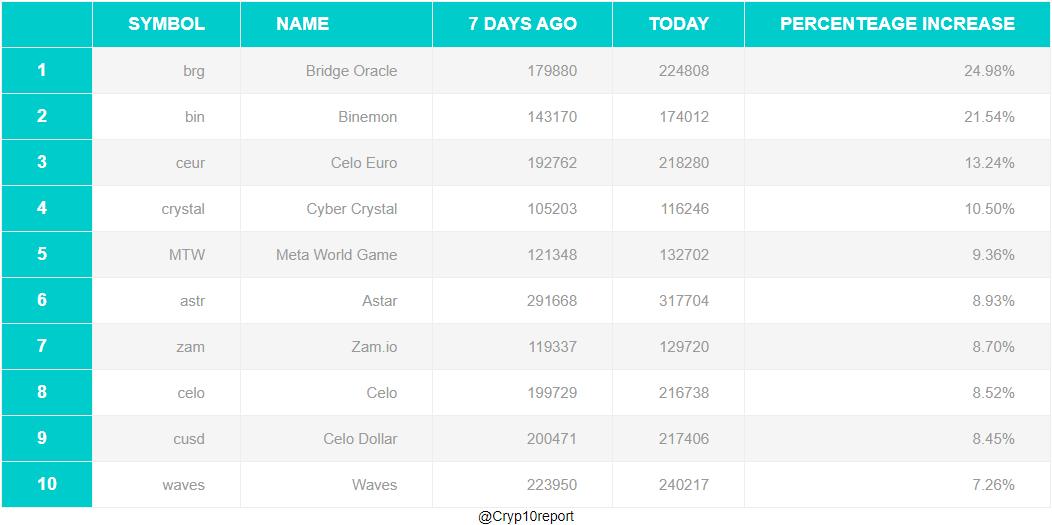 CryptInspector's tweet photo. Top 10 #Cryptos with the highest increase in twitter followers in the last 7 days with a minimum of 100000 followers at the beginning of the period 
#BridgeOracle #Binemon #CeloEuro #CyberCrystal #MetaWorldGame #Astar #Zam.io #Celo #CeloDollar #Waves https://t.co/Umikcbo6hw