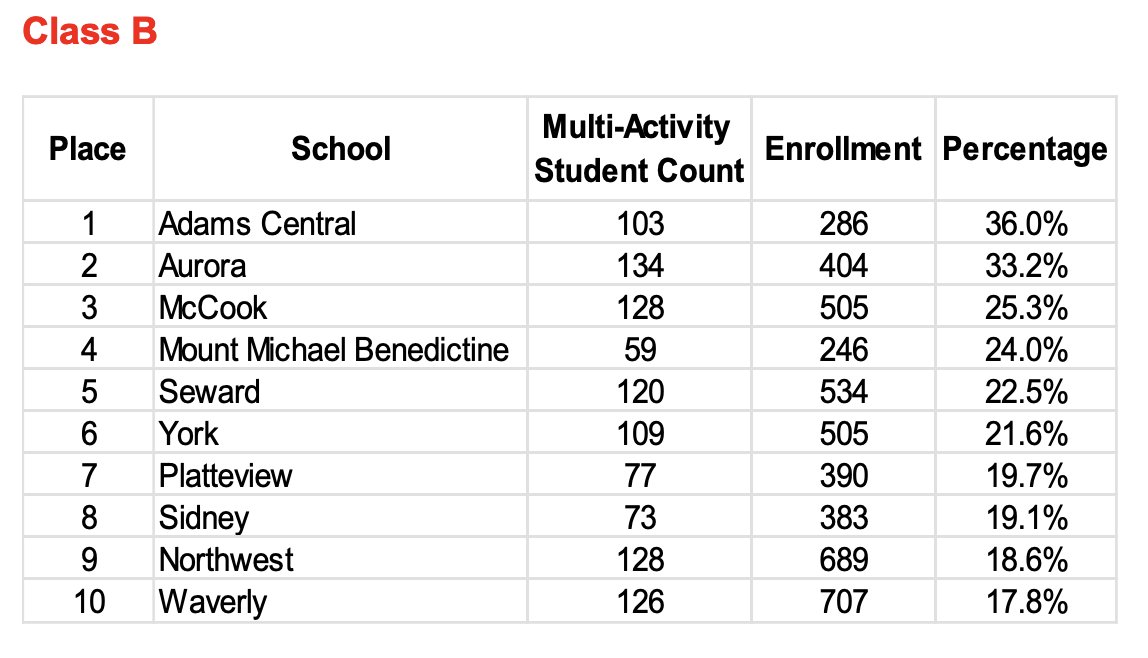 Mmclaughlin84's tweet photo. These 77 Platteview students participate(d) in three or more NSAA sanctioned activities.  A great foundation to build on. https://t.co/B7VIn518Or