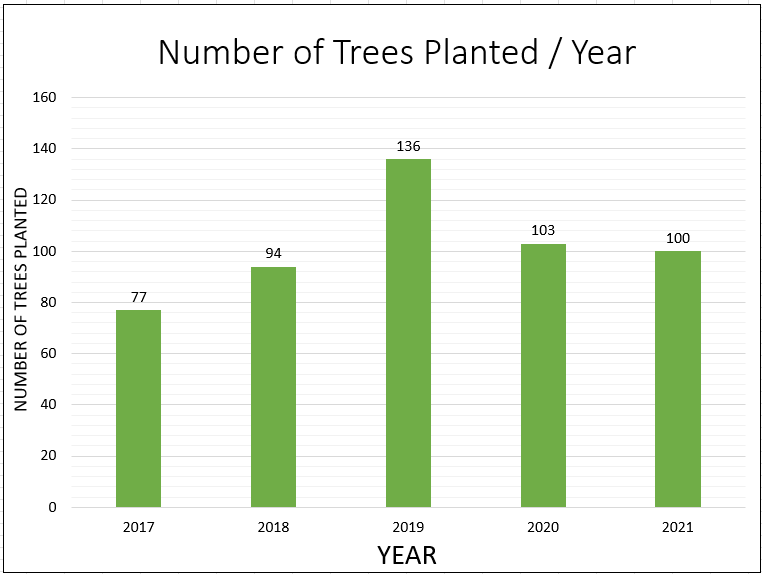 RidgeCook01's tweet image. Working with @ohiou's Grounds Department, students put #sustainable #landscaping into practice while learning proper methods in #tree planting, designing #pollinator friendly #landscapes, and contributing to @OHIOsustainable initiatives.

#PBIOWriting
@PBIOWriting @PBIO_OhioU