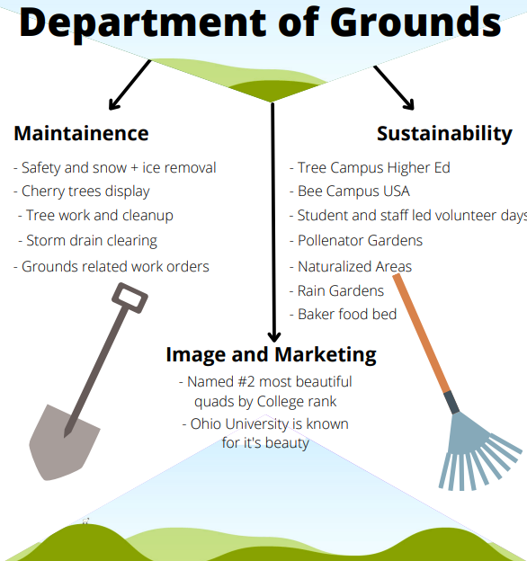 RidgeCook01's tweet image. Working with @ohiou's Grounds Department, students put #sustainable #landscaping into practice while learning proper methods in #tree planting, designing #pollinator friendly #landscapes, and contributing to @OHIOsustainable initiatives.

#PBIOWriting
@PBIOWriting @PBIO_OhioU