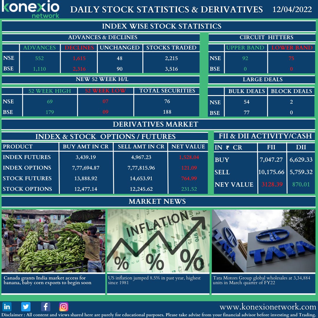KonexioNetwork's tweet photo. DAILY STOCK STATISTICS & DERIVATIES 12-04-2022
#stockstatistics #advancesdeclines #circuithitters #52weekhigh #52weeklow #bulkdeals #bolckdeals #optionsfutures #fii #dii #MarketNews https://t.co/c8o9lHpgof