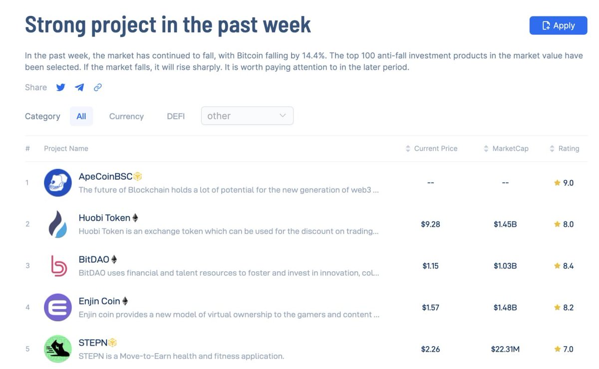 KingData_com's tweet photo. 👀 Strong Coins Worth Adding To The Watchlist 📝

This week, the market was sluggish, and #Bitcoin fell 14.4%. The top 100 anti-fall varieties by market value were selected. 

Click to see the full list: ⬇️
https://t.co/XWAkkhSikP

#KingData https://t.co/2ShssJWfdc