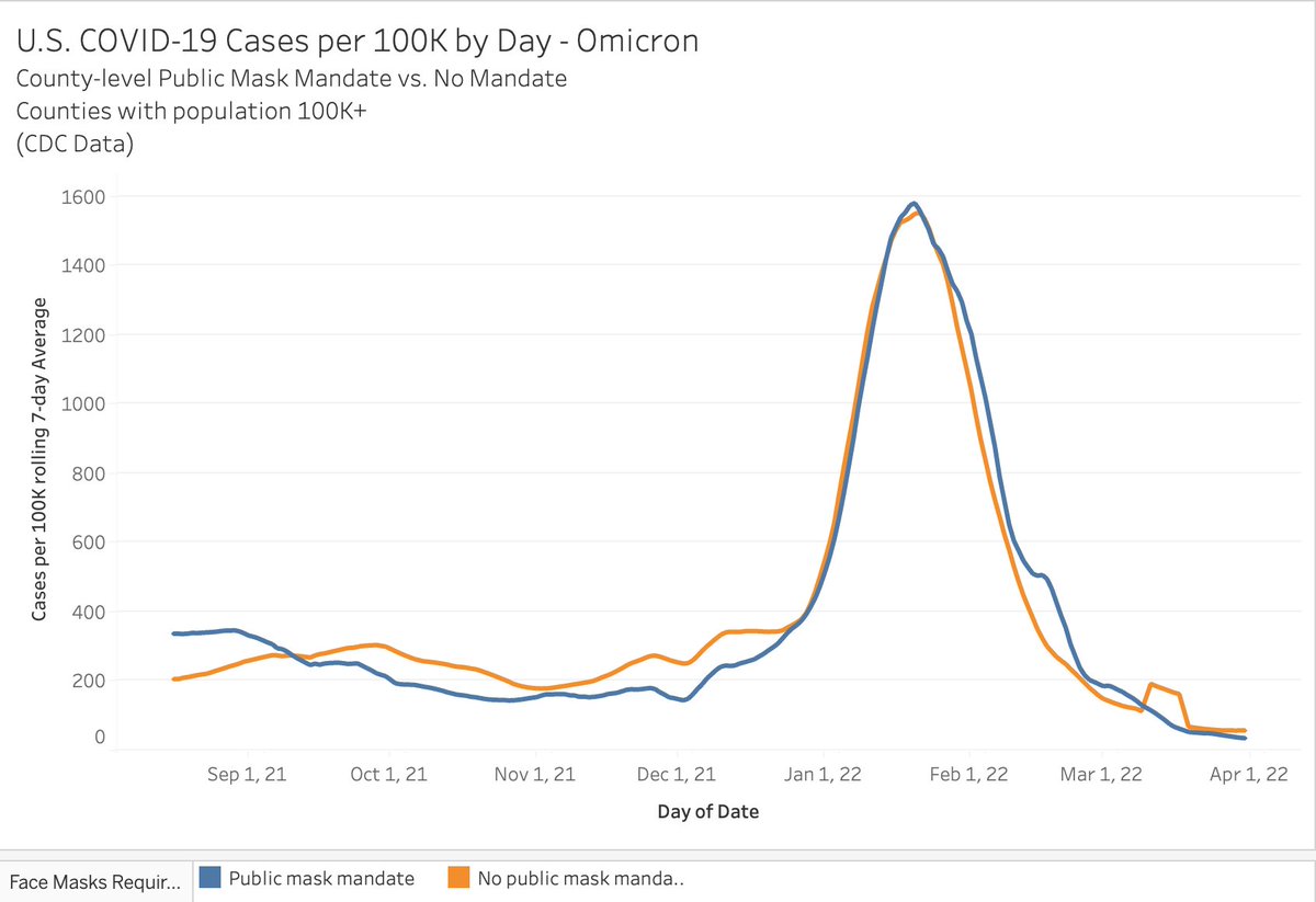 justin_hart's tweet image. Last week the CDC updated its policy tracker for public mask mandates noting whether or not a county had a mask mandate in place on a given day. From there we can map the "official" COVID-19 cases per 100K. Here's the Omicron wave. Mask mandates do not work.