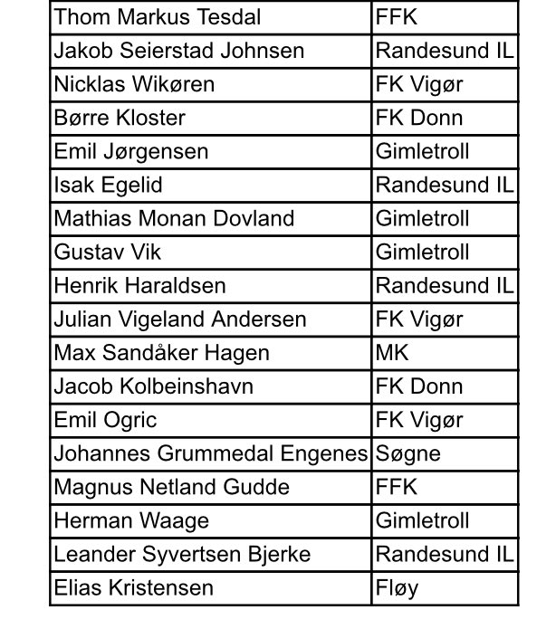 eaingebri's tweet photo. For de som lurer så har ikke Start eget G14-lag. Spillerne er satt sammen av spillere fra ulike klubber i Agder. En liste følger under. Gratulerer til spillere, trenere og involverte breddeklubber! https://t.co/u8UAaTSTuT