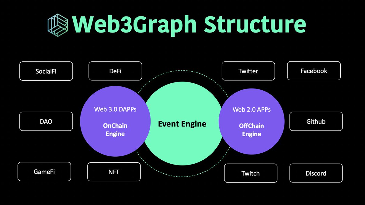 ReySantoscrypto's tweet image. Who might benefit from #Web3Graph?
1⃣Devs can access on-chain and off-chain data in a more convenient way
2⃣Users can master data value in their own hands and obtain corresponding data in a graph
3⃣Start-ups can conduct analyses on target users to innovate products