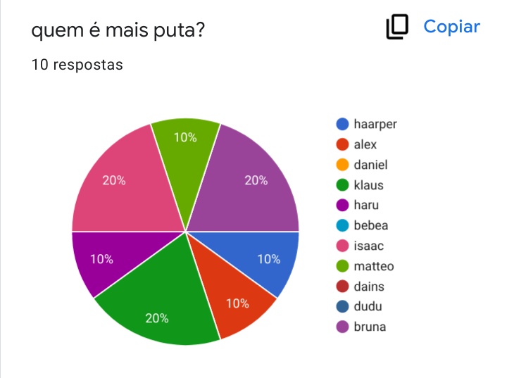 akat5ok4's tweet photo. a maior puta:

🥇 bruna, isaac e klaus
🥈 alex, matteo, haarper e haru https://t.co/h7ez3OB0HY