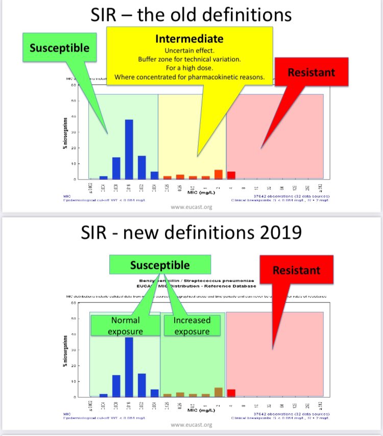Ayer compartíamos la tabla de BGN difíciles de tratar. Hoy añadimos el concepto de porqué EUCAST ha cambiado la definición de I (Intermedio) x I (sensible a dosis Incrementadas). eucast.org/fileadmin/src/…