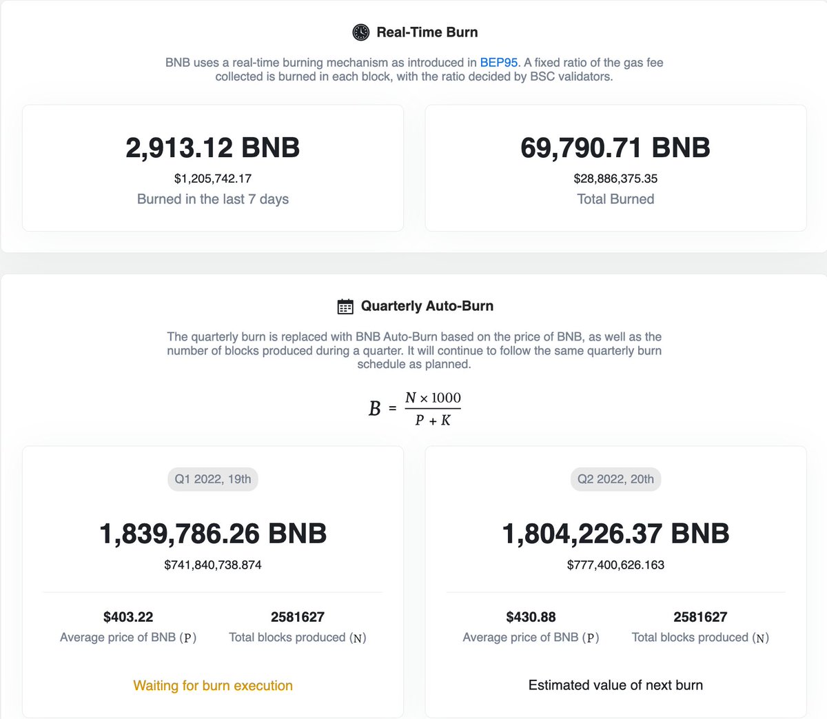 BNBCHAIN's tweet photo. There are two types of assets in the world – inflationary &amp; deflationary. 

We prefer the latter option – #BNB 🔥

https://t.co/LJbOA7HXRd https://t.co/jlMMpmTmkG