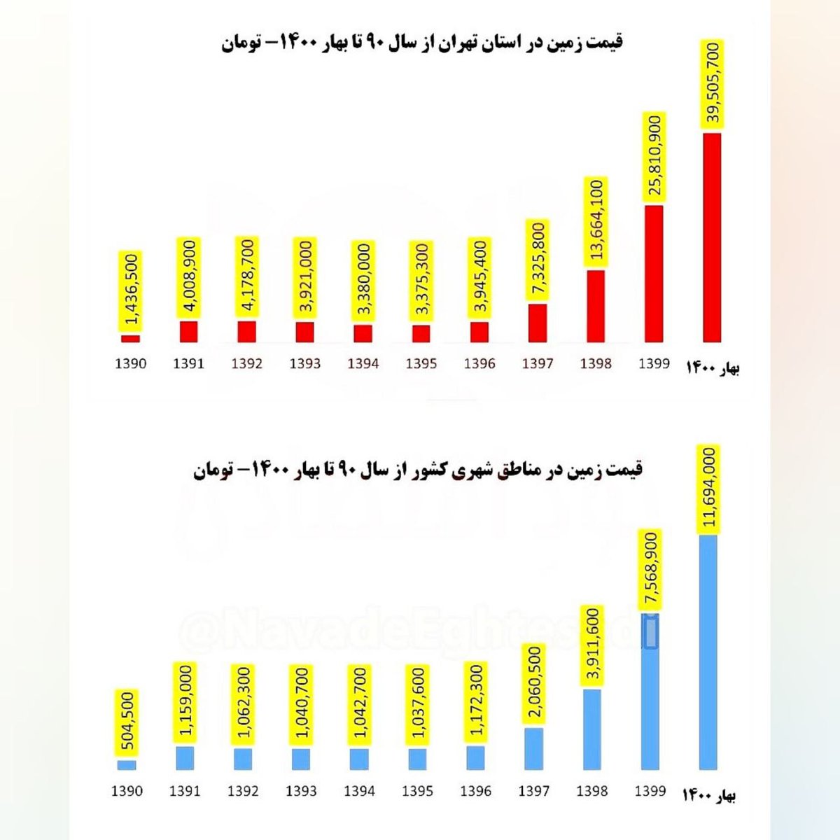 mhpoooreh's tweet photo. در ۱۰ سال قیمت زمین در شهرهای ۲۳ برابر و در تهران ۲۷ برابر شده است. بررسی مرکز آمار نشان می‌دهد از سال ۱۳۹۰ تا بهار ۱۴۰۰ قیمت زمین در مناطق شهری کشور با رشد ۲۳/۲ برابری از متری ۵۰۴ هزار تومان به متری حدود ۱۱ م و ۷۰۰ هزار تومان رسیده است.
#حکمرانی_بد
#مدیریت_ناکارآمد
#فساد_ساختاری https://t.co/pGr7oA55jB
