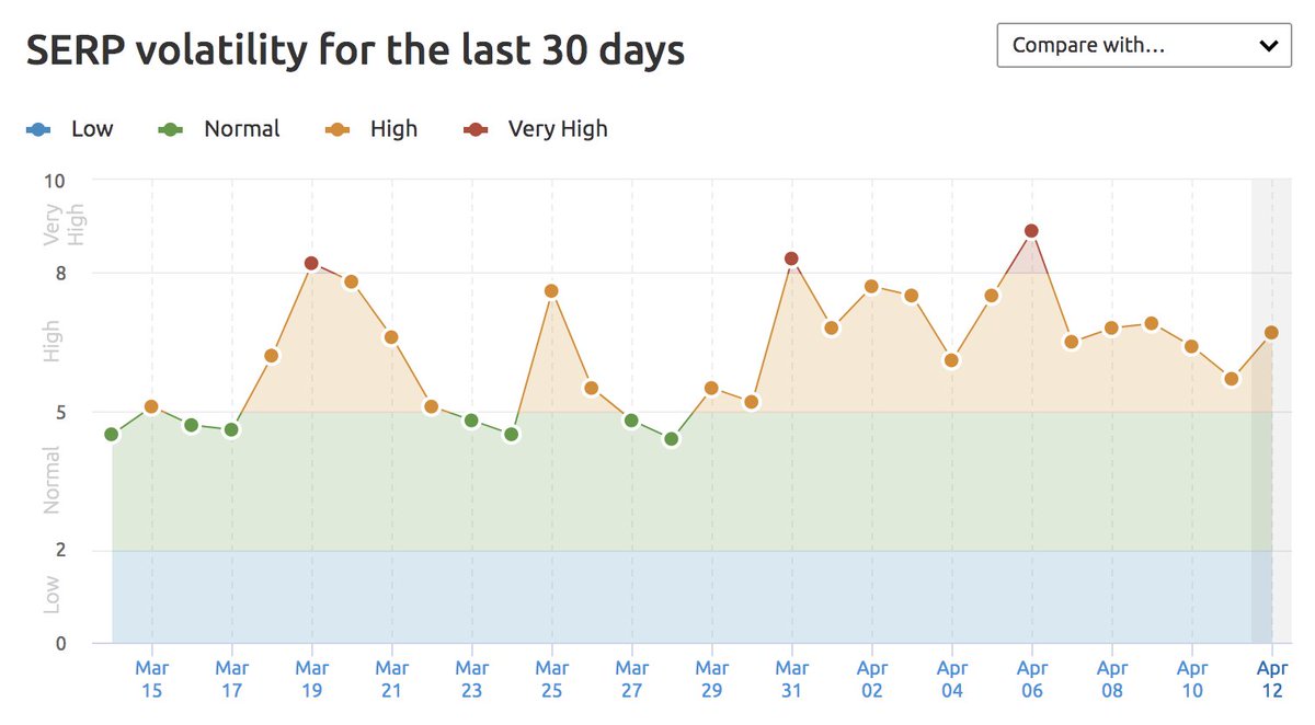 We have several clients with what appear to be significant changes on April 4-6. 

Barry wrote of turbulence:
seroundtable.com/large-google-s…

<a href="/semrush/">Semrush</a> sensor was quite high Apr 6.

Checked one site and it does look pru related, but others do not.